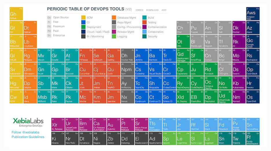 XebiaLabs - Periodic Table of DevOps Tools