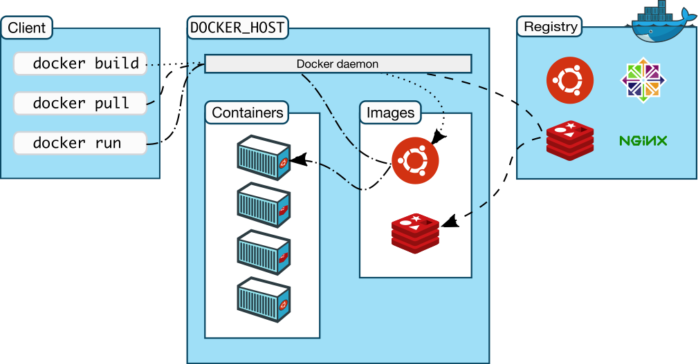 L'architecture Docker